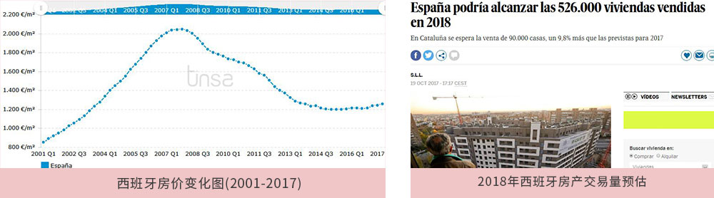 西班牙房价变化及交易量
